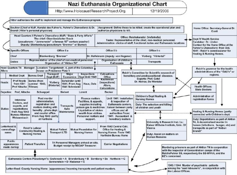 Nazi Euthanasia Org chart H.E.A.R.T